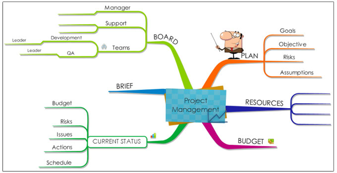 نقشه ذهنی برای مدیریت پروژه
