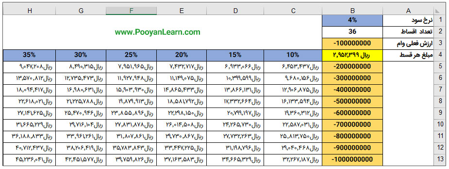 کاربرد Data Table در اکسل