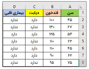 تابع AVERAGEIFS در اکسل